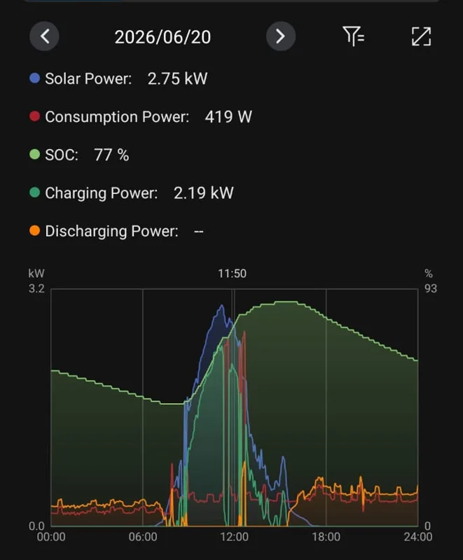 My First Week Completely Off-Grid: Real Solar Performance Data From South Africa